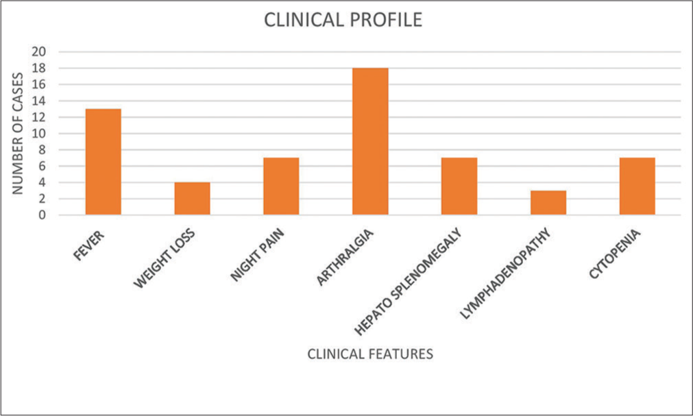 Common symptoms and signs in children with acute lymphoblastic leukemia initially diagnosed as Systemic onset Juvenile Idiopathic Arthritis.