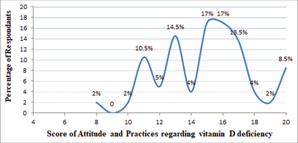 Score of attitude and practices of physicians regarding nutritional vitamin D deficiency.